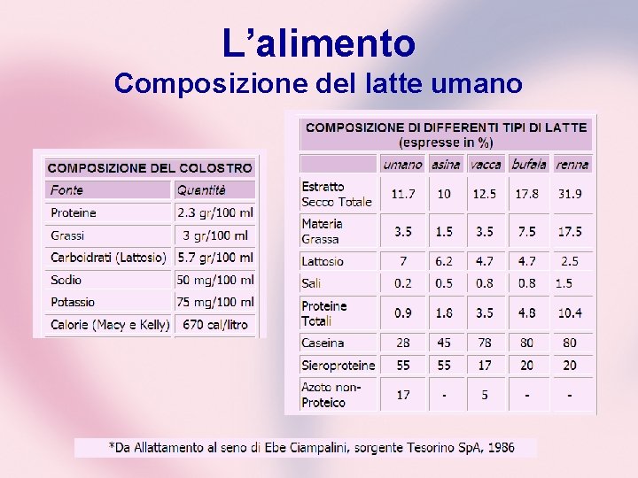 L’alimento Composizione del latte umano 