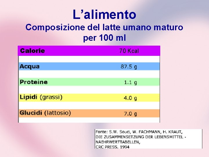 L’alimento Composizione del latte umano maturo per 100 ml Calorie 70 Kcal 