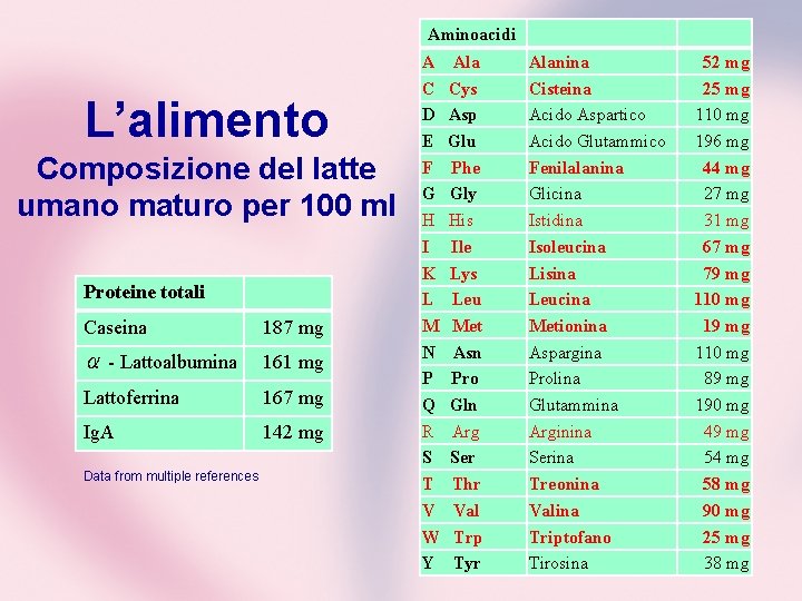 Aminoacidi L’alimento Composizione del latte umano maturo per 100 ml Proteine totali Caseina 187