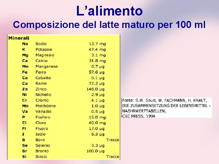 L’alimento Composizione del latte maturo per 100 ml 