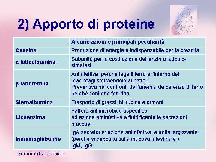 2) Apporto di proteine Alcune azioni e principali peculiarità Caseina Produzione di energia e