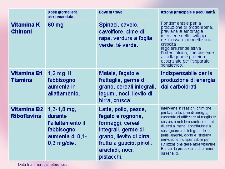 Vitamina K Chinoni Dose giornaliera raccomandata Dove si trova Azione principale e peculiarità 60