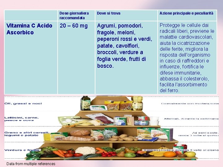 Vitamina C Acido Ascorbico Data from multiple references Dose giornaliera raccomandata Dove si trova