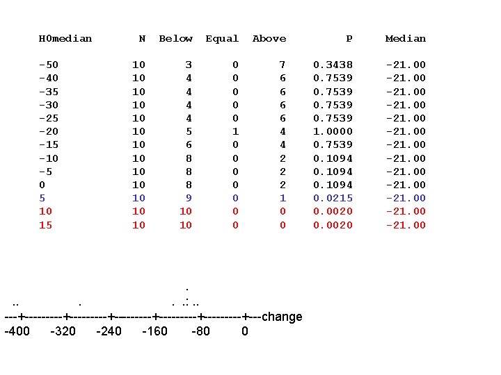 H 0 median -50 -40 -35 -30 -25 -20 -15 -10 -5 0 5