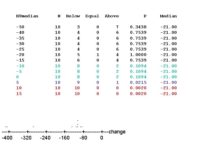 H 0 median -50 -40 -35 -30 -25 -20 -15 -10 -5 0 5