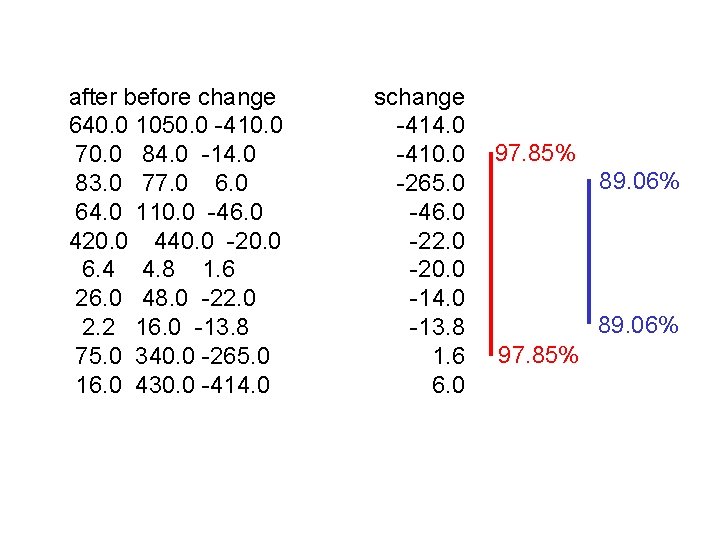 after before change 640. 0 1050. 0 -410. 0 70. 0 84. 0 -14.