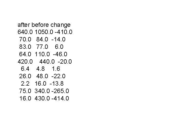 after before change 640. 0 1050. 0 -410. 0 70. 0 84. 0 -14.