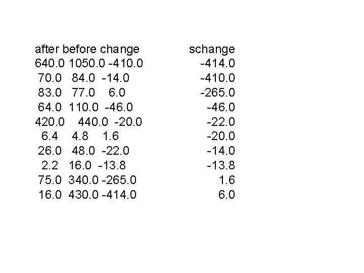 after before change 640. 0 1050. 0 -410. 0 70. 0 84. 0 -14.