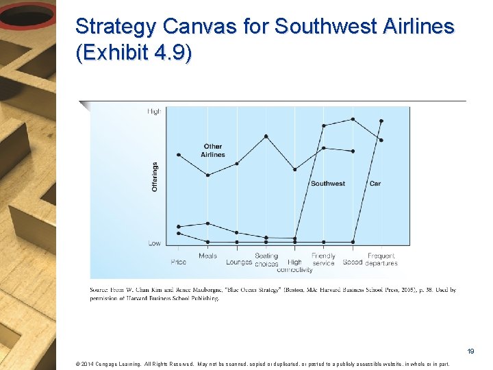 Strategy Canvas for Southwest Airlines (Exhibit 4. 9) 19 © 2014 Cengage Learning. All