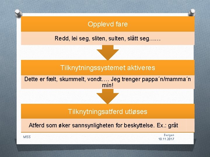 Opplevd fare Redd, lei seg, sliten, sulten, slått seg…… Tilknytningssystemet aktiveres Dette er fælt, Opplevd fare Redd, lei seg, sliten, sulten, slått seg…… Tilknytningssystemet aktiveres Dette er fælt,