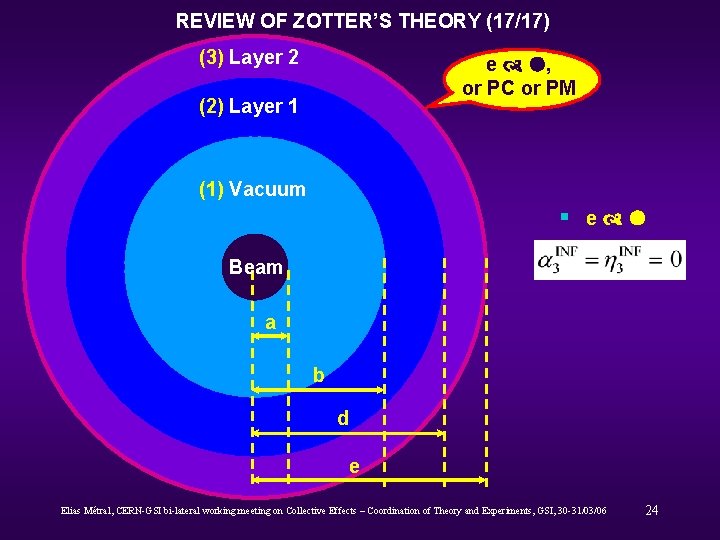 REVIEW OF ZOTTER’S THEORY (17/17) (3) Layer 2 e , or PC or PM