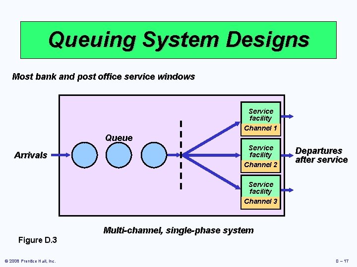Queuing System Designs Most bank and post office service windows Service facility Channel 1