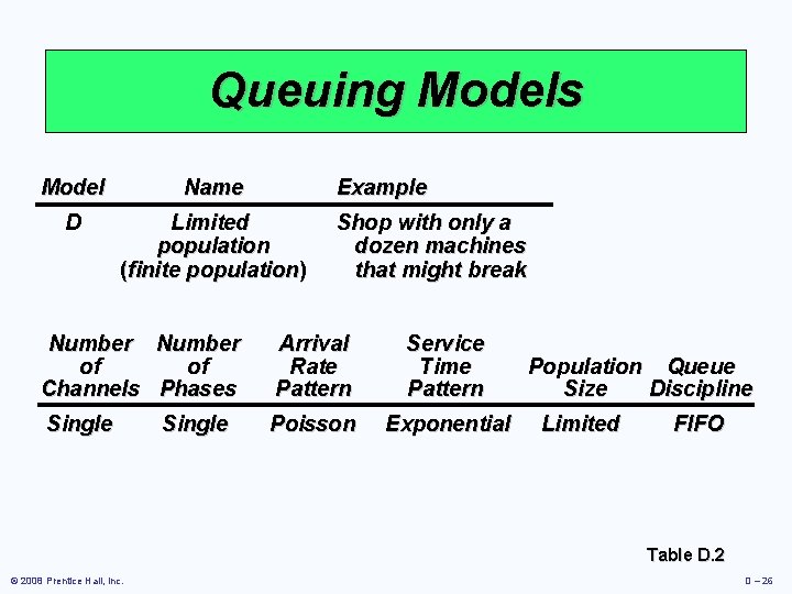 Queuing Models Model Name Example D Limited population (finite population) Shop with only a