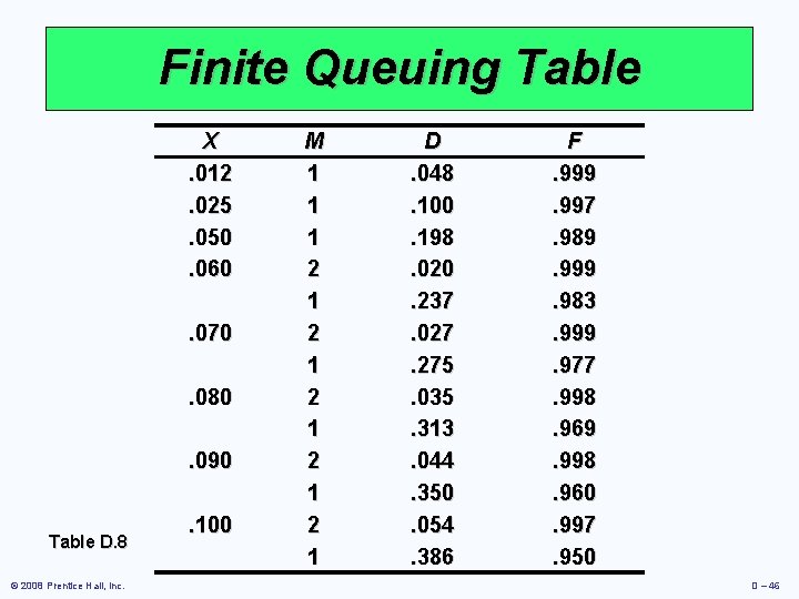 Finite Queuing Table X. 012. 025. 050. 060. 070. 080. 090 Table D. 8