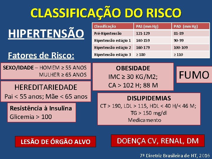 CLASSIFICAÇÃO DO RISCO HIPERTENSÃO Fatores de Risco: SEXO/IDADE – HOMEM ≥ 55 ANOS MULHER