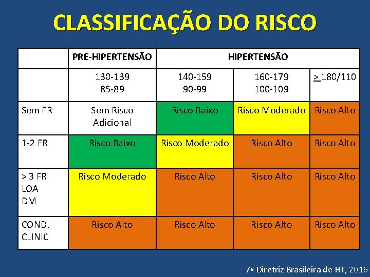 CLASSIFICAÇÃO DO RISCO PRE-HIPERTENSÃO 130 -139 85 -89 140 -159 90 -99 160 -179
