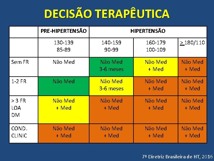 DECISÃO TERAPÊUTICA PRE-HIPERTENSÃO 130 -139 85 -89 140 -159 90 -99 160 -179 100