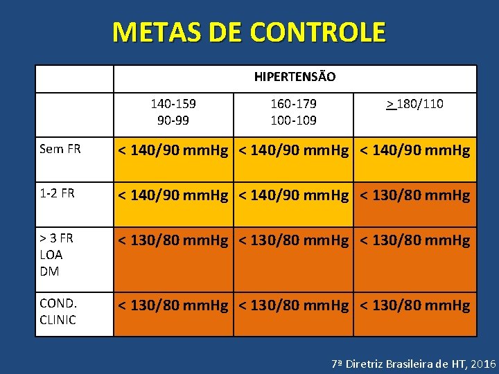 METAS DE CONTROLE HIPERTENSÃO 140 -159 90 -99 160 -179 100 -109 > 180/110
