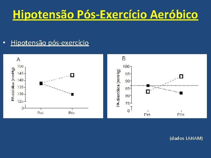 Hipotensão Pós-Exercício Aeróbico • Hipotensão pós-exercício (dados LAHAM) 