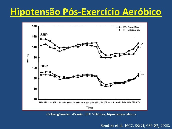 Hipotensão Pós-Exercício Aeróbico Cicloergômetro, 45 min, 50% VO 2 max, hipertensos idosos Rondon et