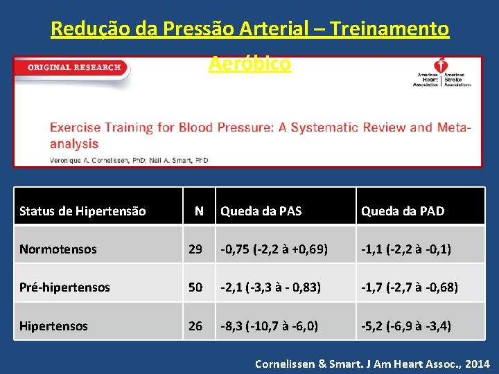 Redução da Pressão Arterial – Treinamento Aeróbico Status de Hipertensão N Queda da PAS