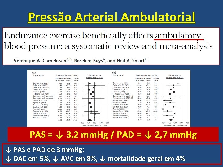 Pressão Arterial Ambulatorial PAS = ↓ 3, 2 mm. Hg / PAD = ↓