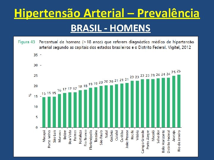 Hipertensão Arterial – Prevalência BRASIL - HOMENS 