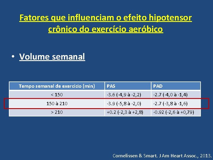 Fatores que influenciam o efeito hipotensor crônico do exercício aeróbico • Volume semanal Tempo