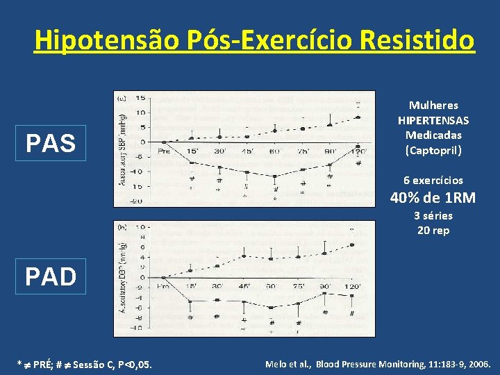 Hipotensão Pós-Exercício Resistido PAS Mulheres HIPERTENSAS Medicadas (Captopril) 6 exercícios 40% de 1 RM