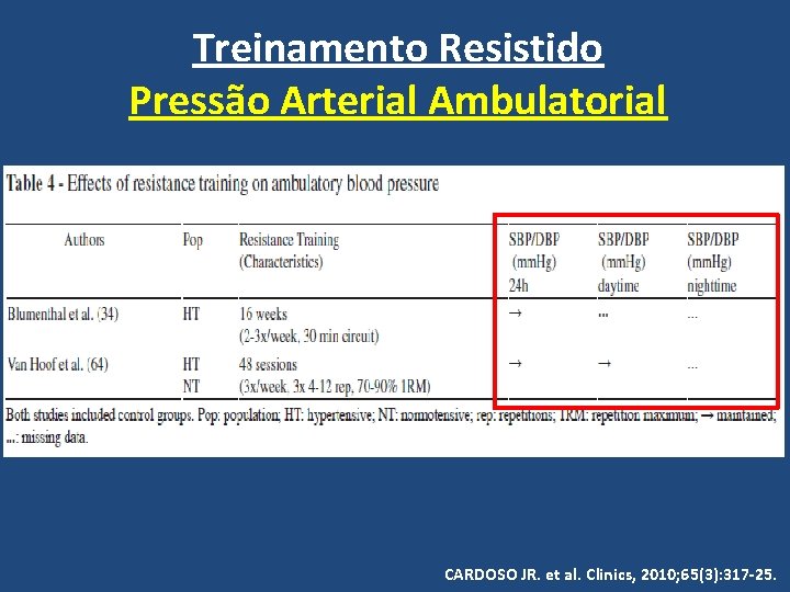 Treinamento Resistido Pressão Arterial Ambulatorial CARDOSO JR. et al. Clinics, 2010; 65(3): 317 -25.