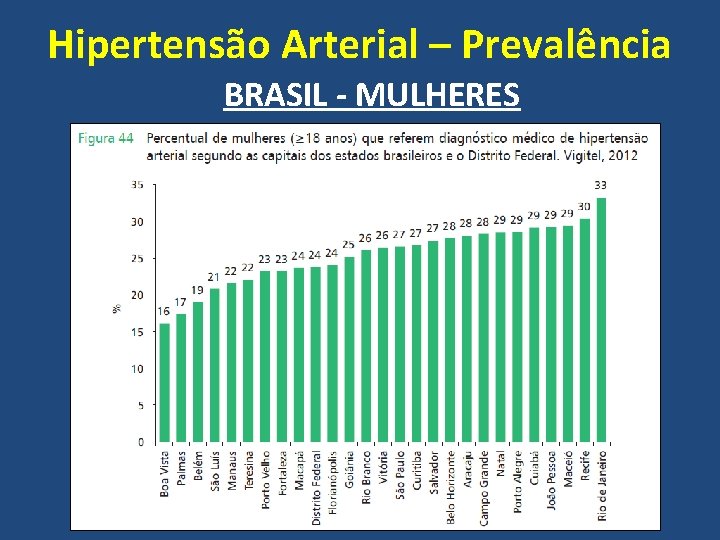 Hipertensão Arterial – Prevalência BRASIL - MULHERES 