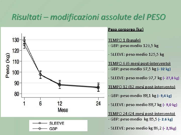 Risultati – modificazioni assolute del PESO Peso corporeo (kg) TEMPO 1 (basale) - GBP: