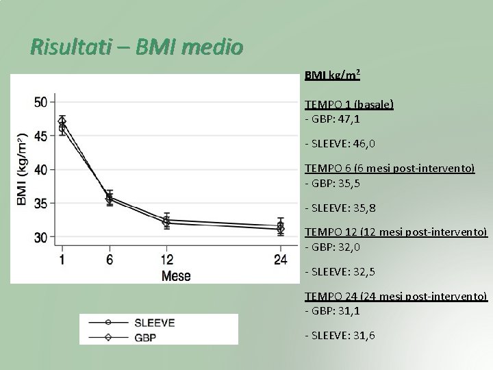 Risultati – BMI medio BMI kg/m 2 TEMPO 1 (basale) - GBP: 47, 1