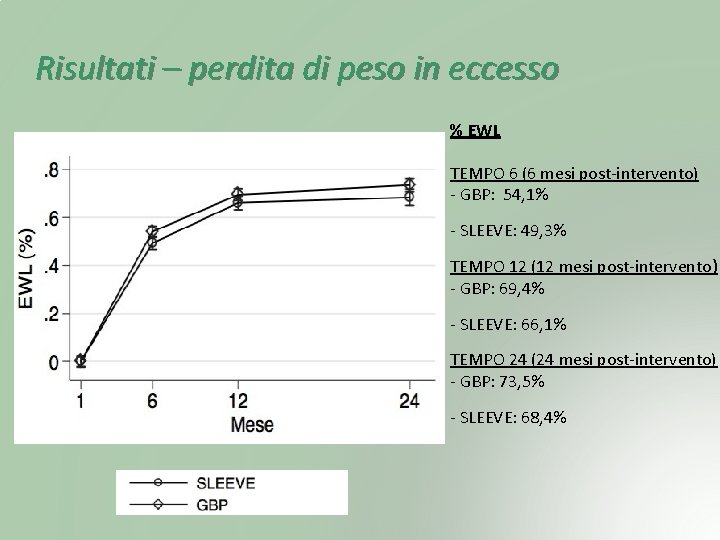 Risultati – perdita di peso in eccesso % EWL TEMPO 6 (6 mesi post-intervento)