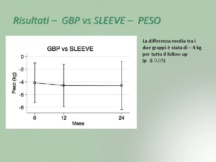 Risultati – GBP vs SLEEVE – PESO La differenza media tra i due gruppi