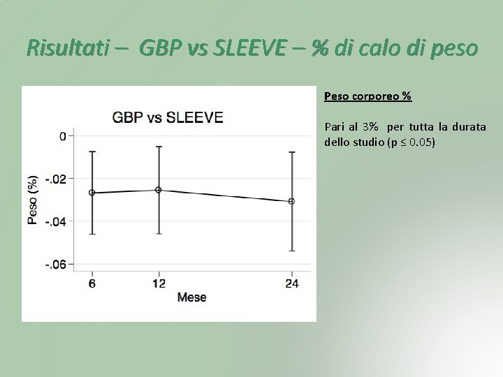 Risultati – GBP vs SLEEVE – % di calo di peso Peso corporeo %