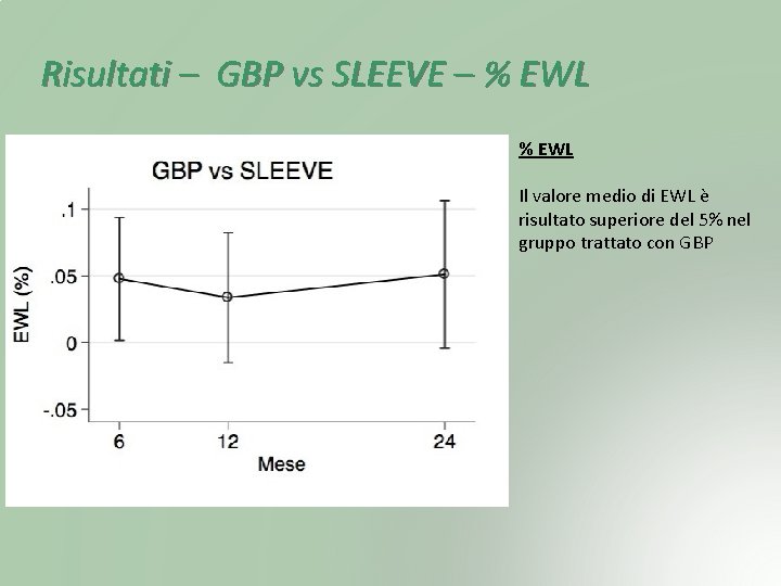 Risultati – GBP vs SLEEVE – % EWL Il valore medio di EWL è