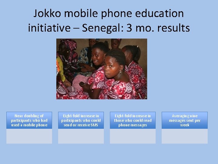 Jokko mobile phone education initiative – Senegal: 3 mo. results Near doubling of participants