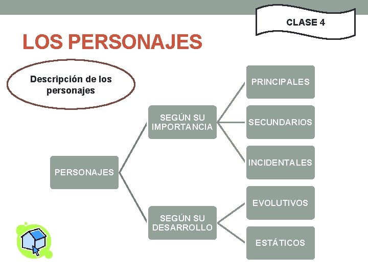 CLASE 4 LOS PERSONAJES Descripción de los personajes PRINCIPALES SEGÚN SU IMPORTANCIA SECUNDARIOS INCIDENTALES