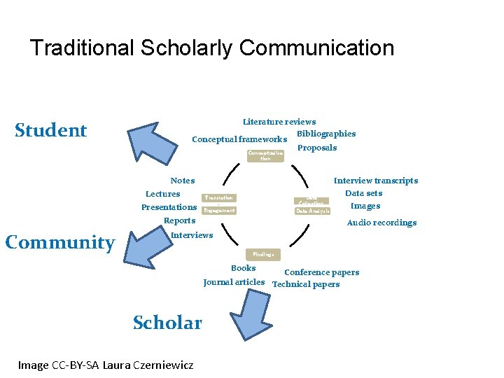 Traditional Scholarly Communication Literature reviews Bibliographies Conceptual frameworks Proposals Student Conceptualisa tion Notes Lectures
