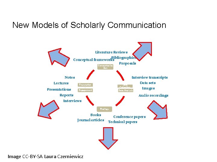 New Models of Scholarly Communication Literature Reviews Bibliographies Conceptual frameworks Proposals Conceptualisa tion Notes