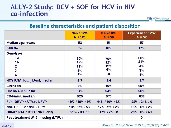 ALLY-2 Study: DCV + SOF for HCV in HIV co-infection Baseline characteristics and patient