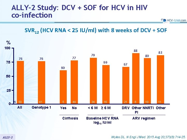 ALLY-2 Study: DCV + SOF for HCV in HIV co-infection SVR 12 (HCV RNA