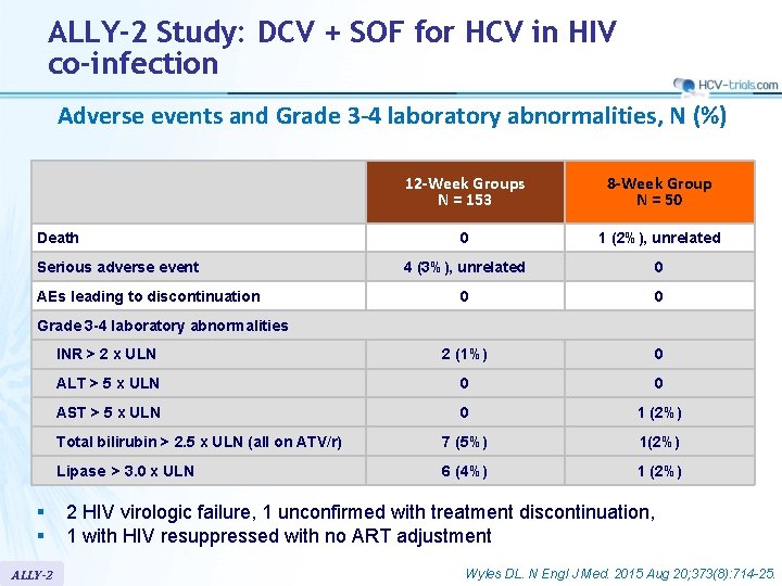 ALLY-2 Study: DCV + SOF for HCV in HIV co-infection Adverse events and Grade