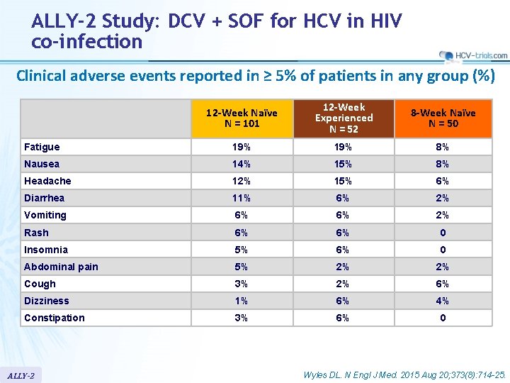 ALLY-2 Study: DCV + SOF for HCV in HIV co-infection Clinical adverse events reported