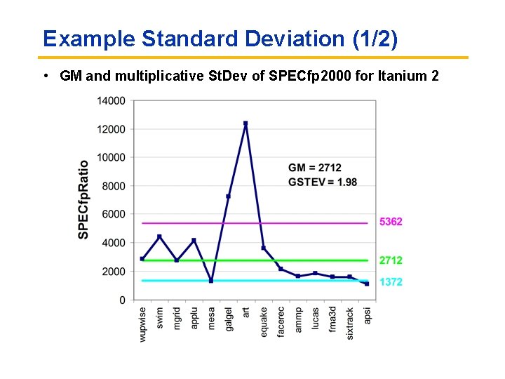 Example Standard Deviation (1/2) • GM and multiplicative St. Dev of SPECfp 2000 for
