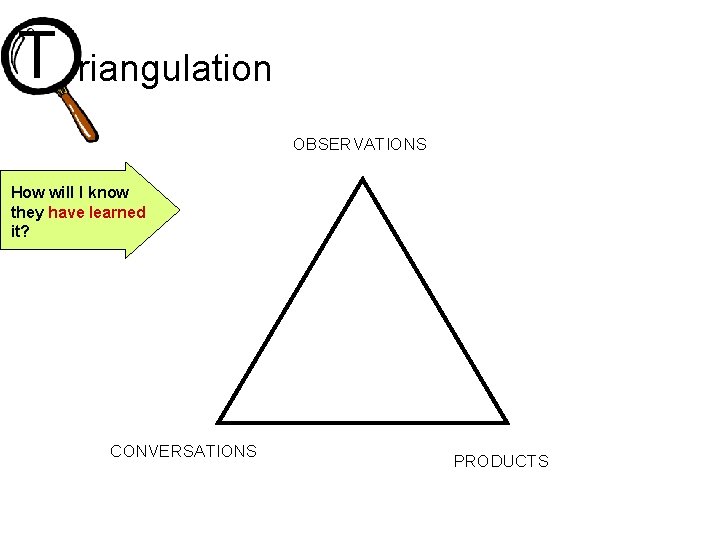 T riangulation OBSERVATIONS How will I know they have learned it? CONVERSATIONS PRODUCTS 