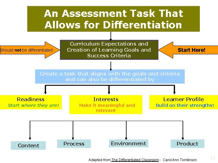 An Assessment Task That Allows for Differentiation Should not be differentiated Curriculum Expectations and