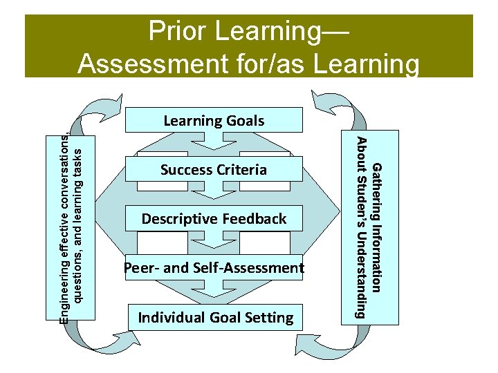 Prior Learning— Assessment for/as Learning Success Criteria Descriptive Feedback Peer- and Self-Assessment Individual Goal