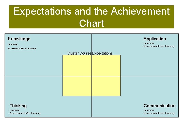 Expectations and the Achievement Chart Knowledge Application Learning: Assessment for/as learning: Cluster Course Expectations